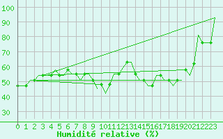 Courbe de l'humidit relative pour Alghero