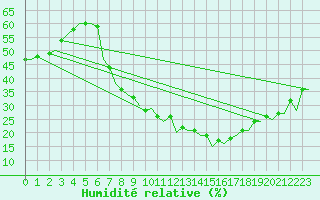 Courbe de l'humidit relative pour Madrid / Barajas (Esp)