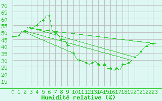 Courbe de l'humidit relative pour Schaffen (Be)