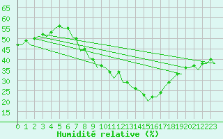 Courbe de l'humidit relative pour Muenster / Osnabrueck