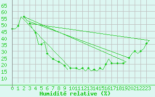 Courbe de l'humidit relative pour Diyarbakir