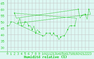 Courbe de l'humidit relative pour Rimini