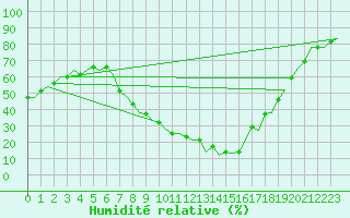 Courbe de l'humidit relative pour Pamplona (Esp)