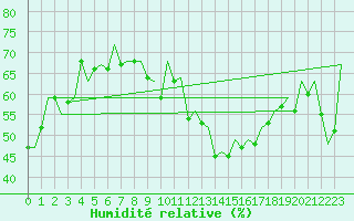Courbe de l'humidit relative pour Melilla