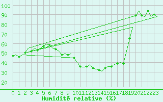 Courbe de l'humidit relative pour Frankfort (All)