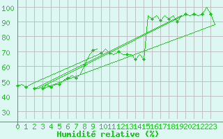 Courbe de l'humidit relative pour La Coruna / Alvedro