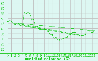 Courbe de l'humidit relative pour Pisa / S. Giusto