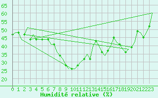 Courbe de l'humidit relative pour Pula Aerodrome