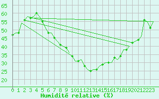 Courbe de l'humidit relative pour Nordholz
