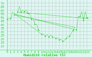 Courbe de l'humidit relative pour Huesca (Esp)