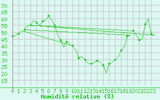 Courbe de l'humidit relative pour Groningen Airport Eelde