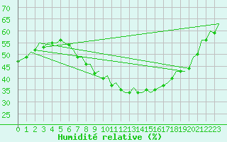 Courbe de l'humidit relative pour Muenster / Osnabrueck