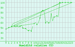 Courbe de l'humidit relative pour Pescara
