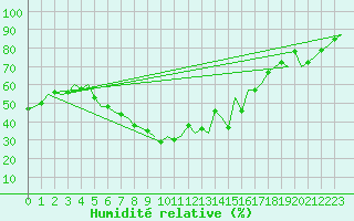 Courbe de l'humidit relative pour Kristiansund / Kvernberget