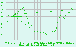 Courbe de l'humidit relative pour Groningen Airport Eelde
