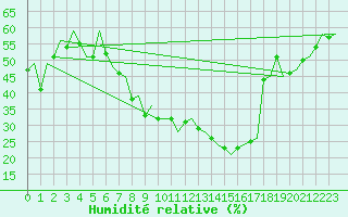 Courbe de l'humidit relative pour Ibiza (Esp)