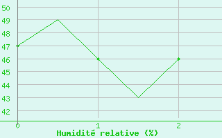 Courbe de l'humidit relative pour Samarkand