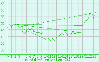 Courbe de l'humidit relative pour Alta Lufthavn