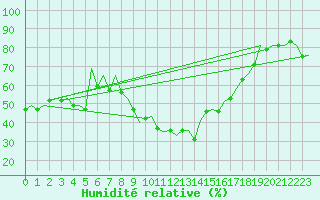 Courbe de l'humidit relative pour Reus (Esp)