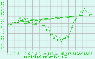 Courbe de l'humidit relative pour Bardenas Reales