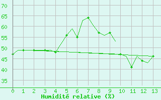 Courbe de l'humidit relative pour Salzburg-Flughafen