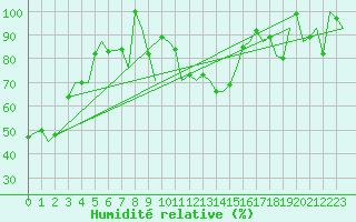 Courbe de l'humidit relative pour Bronnoysund / Bronnoy