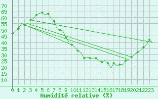 Courbe de l'humidit relative pour Madrid / Barajas (Esp)