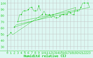 Courbe de l'humidit relative pour Diyarbakir