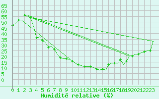 Courbe de l'humidit relative pour Diyarbakir