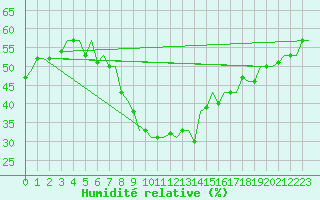 Courbe de l'humidit relative pour Kharkiv