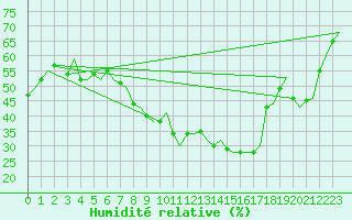 Courbe de l'humidit relative pour Vlissingen