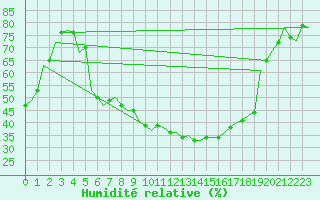 Courbe de l'humidit relative pour Duesseldorf