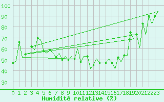 Courbe de l'humidit relative pour Locarno-Magadino
