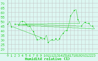 Courbe de l'humidit relative pour Napoli / Capodichino