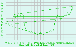 Courbe de l'humidit relative pour Bratislava Ivanka