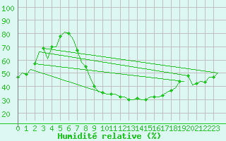 Courbe de l'humidit relative pour Schaffen (Be)