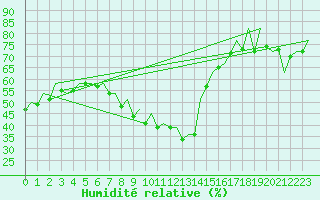 Courbe de l'humidit relative pour Palma De Mallorca / Son San Juan