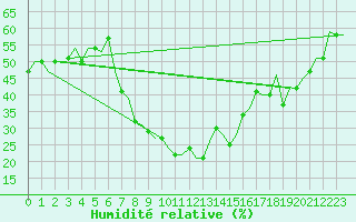 Courbe de l'humidit relative pour Oujda