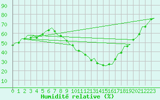 Courbe de l'humidit relative pour Bardenas Reales