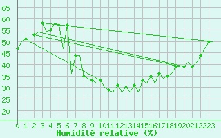 Courbe de l'humidit relative pour Katowice