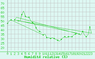 Courbe de l'humidit relative pour Beograd / Surcin