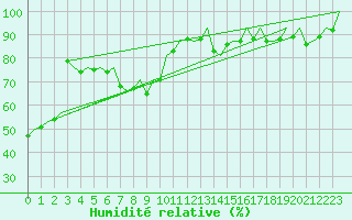 Courbe de l'humidit relative pour Frankfort (All)