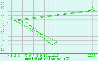Courbe de l'humidit relative pour Beauvechain (Be)