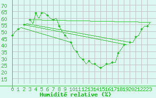 Courbe de l'humidit relative pour Zaragoza / Aeropuerto