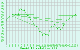 Courbe de l'humidit relative pour Madrid / Barajas (Esp)