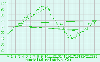 Courbe de l'humidit relative pour Burgos (Esp)