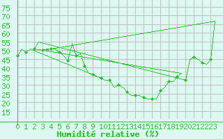 Courbe de l'humidit relative pour Reus (Esp)