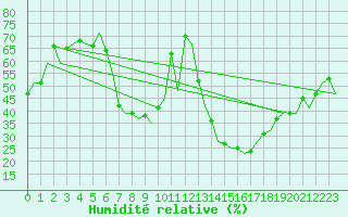 Courbe de l'humidit relative pour Alicante / El Altet