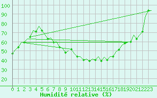 Courbe de l'humidit relative pour Berlin-Schoenefeld