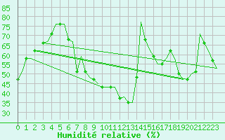Courbe de l'humidit relative pour Verona / Villafranca